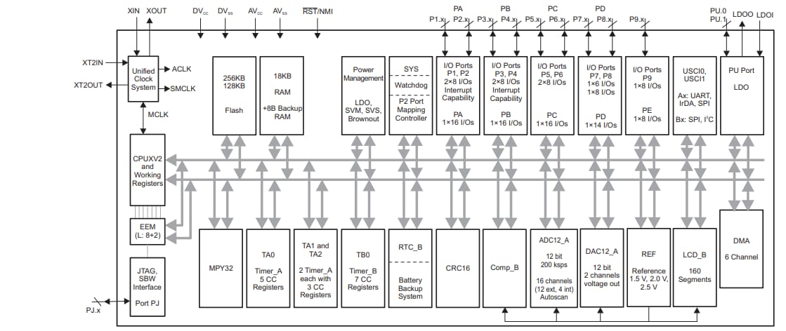 Block Diagram - Texas Instruments MSP430F643x Mixed-Signal Microcontrollers